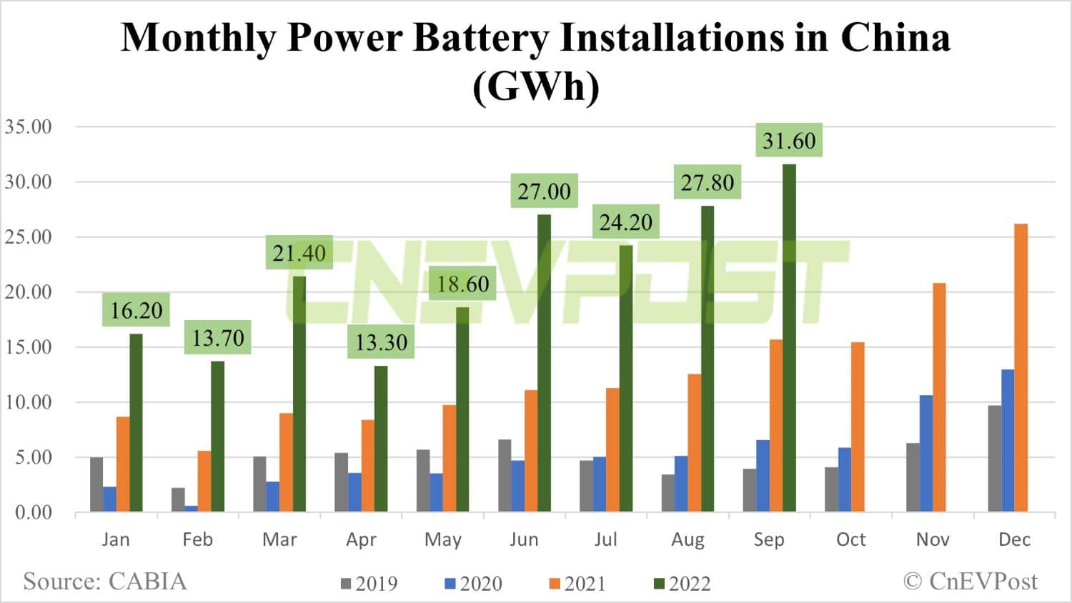 China Power Battery Installations CATL Has 47 8 Share In Sept BYD 22