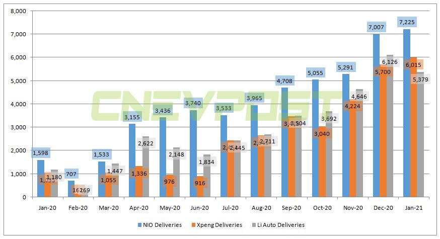 Analysts expect US-listed Chinese EV trio deliveries to maintain high ...