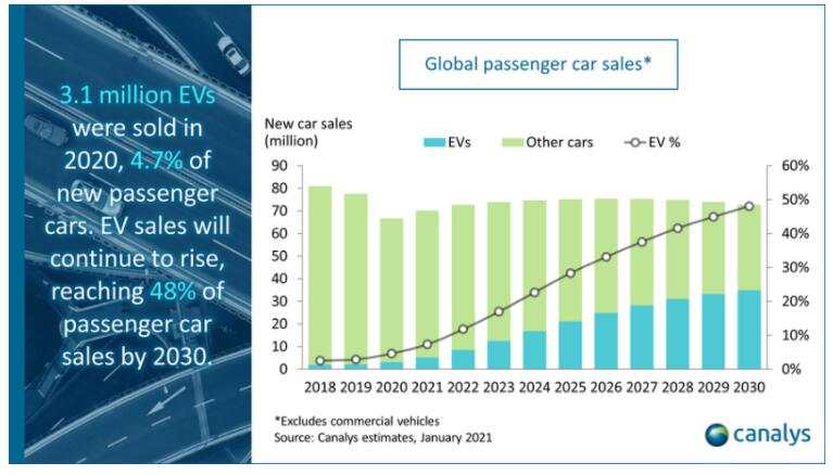 48% of global passenger car sales will be electric by 2030, says