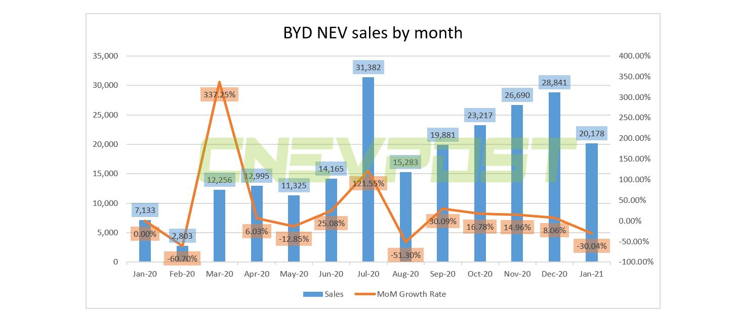 BYD sells 20,178 new energy vehicles in January, down 30 from December