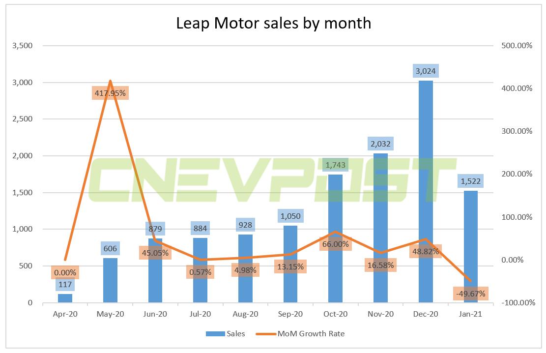 Leapmotor delivers 1,522 new vehicles in January, down nearly 50 percent from December-CnEVPost