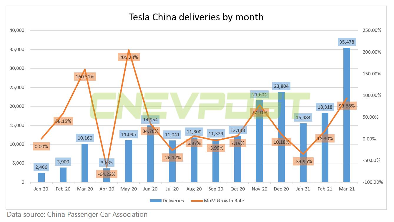 Tesla China sales reach 35,478 units in March, up 94 from February