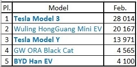 Tesla Model 3 reclaims title as world's best-selling EV in February over Hongguang Mini EV-CnEVPost