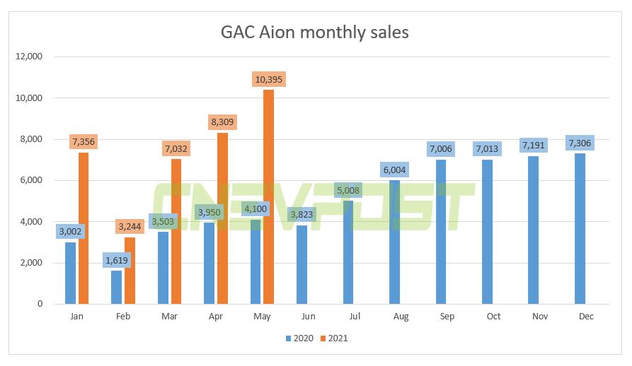 GAC Aion sold 10,395 vehicles in May, up 154% from a year ago-CnEVPost