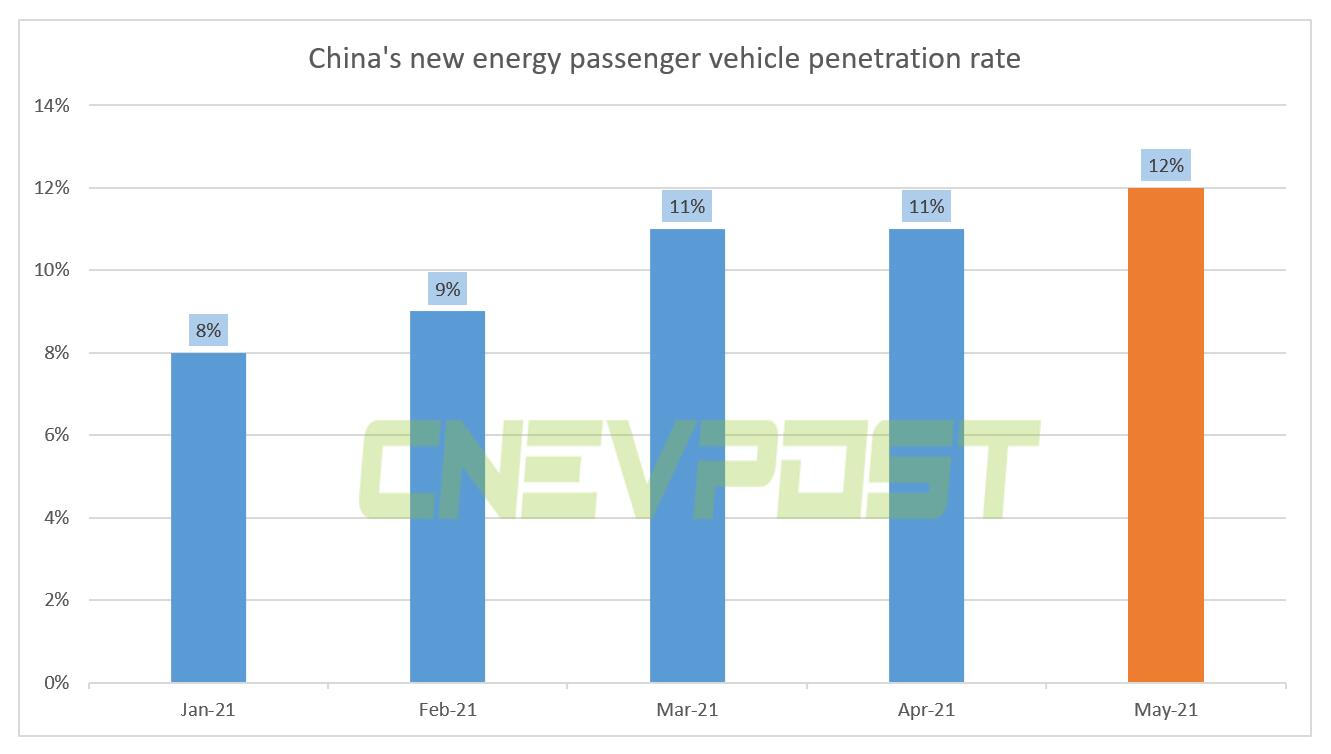 China's new energy passenger vehicle penetration rate rose to record high of 12% in May-CnEVPost