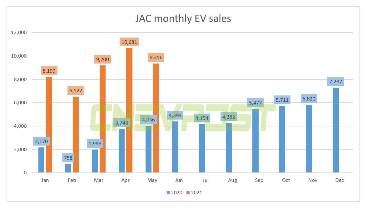 NIO's OEM JAC sold 9,113 electric passenger cars in May, up 132% year-on-year-CnEVPost
