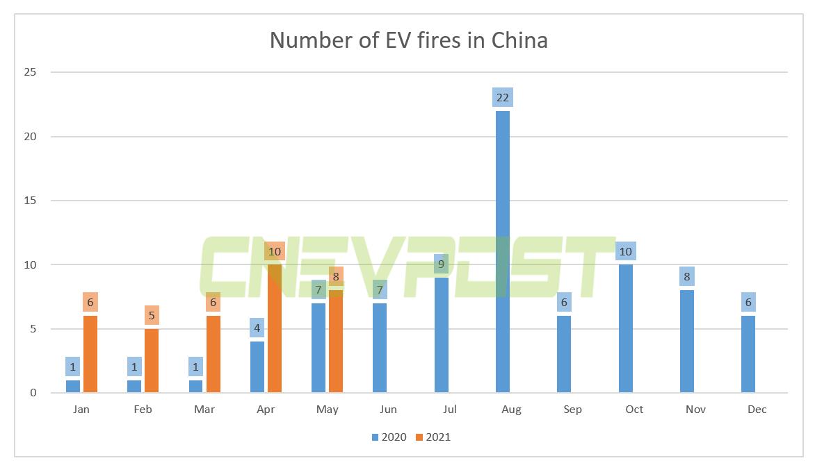 EV fires in China more than double in first five months compared to
