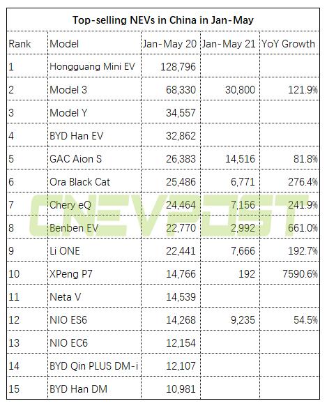 Tesla Model Y ranks second in NEV sales in China in May-CnEVPost