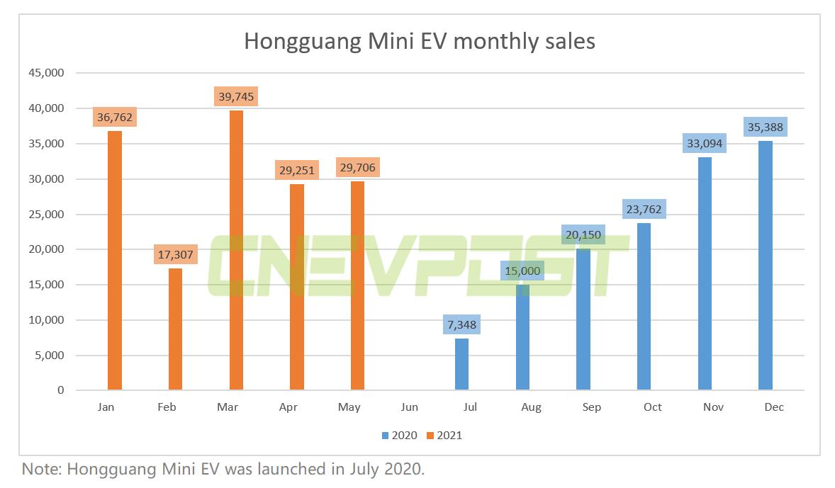 Hongguang Mini EV was world's top-selling new energy vehicle in April-CnEVPost