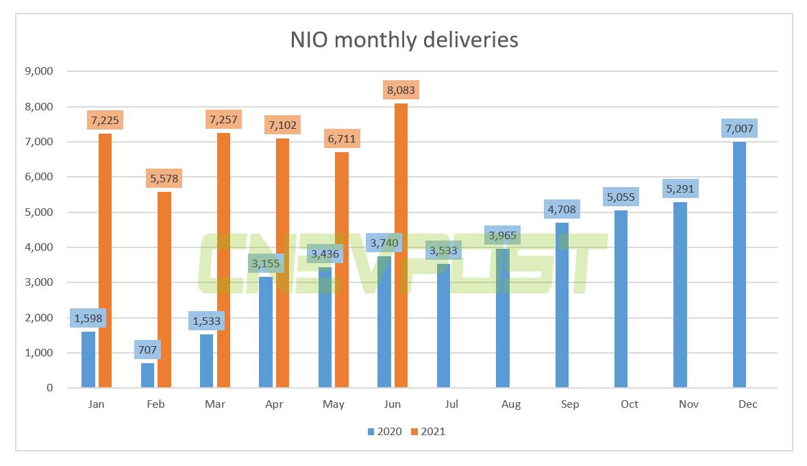 BREAKING NIO delivered record 8,083 vehicles in June CnEVPost