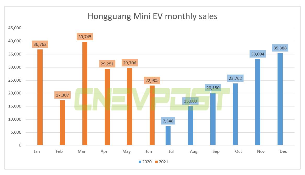 Hongguang Mini EV sales at 22,905 units in June, down 23% from May-CnEVPost