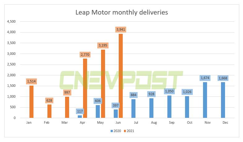 Leapmotor delivered 3,941 units in June, up 893% year-on-year-CnEVPost