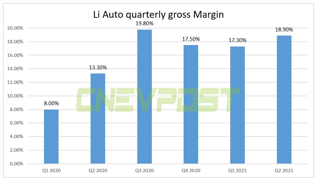 Li Auto reports Q2 revenue of $780.4 million, above expectations-CnEVPost