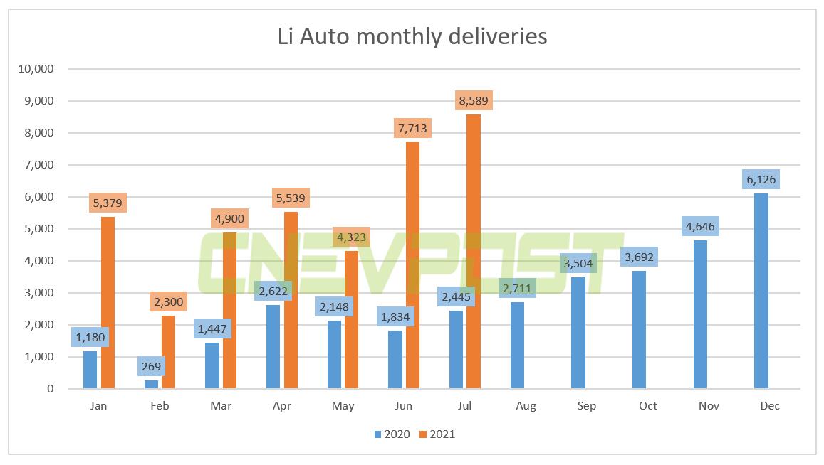 Li Auto delivered record 8,589 units in July, up over 250% from a year ago-CnEVPost