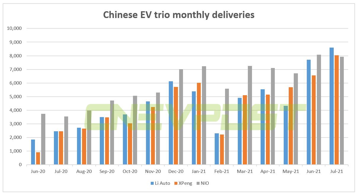 NIO's July deliveries were surpassed by local counterparts, does it
