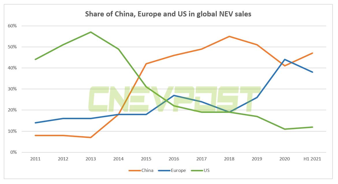 China Accounts For 47% Of Global NEV Sales In H1 - CnEVPost