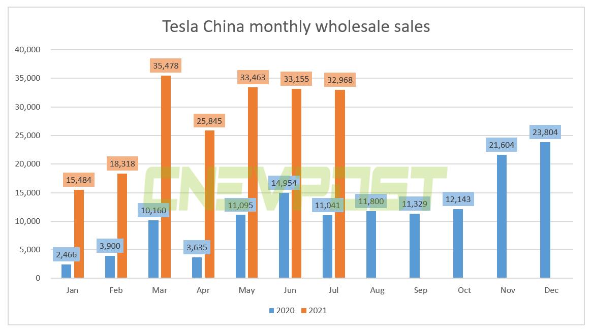 Tesla delivered 8,621 locally made vehicles in China in July, down 69% ...