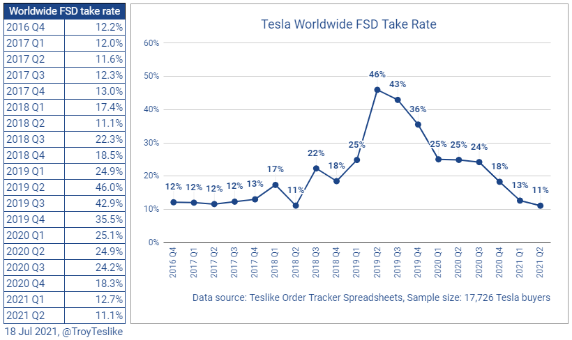 Tesla's global FSD take rate only 11%, survey shows-CnEVPost