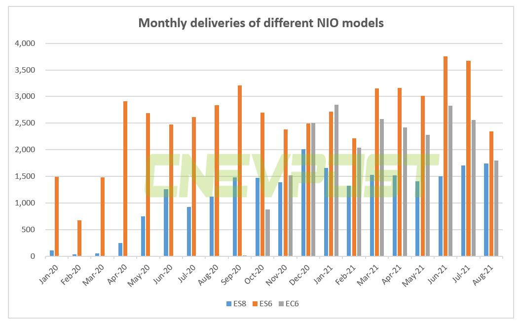 NIO deliveries hit six-month low in Aug due to supply chain shock, cuts Q3 guidance-CnEVPost