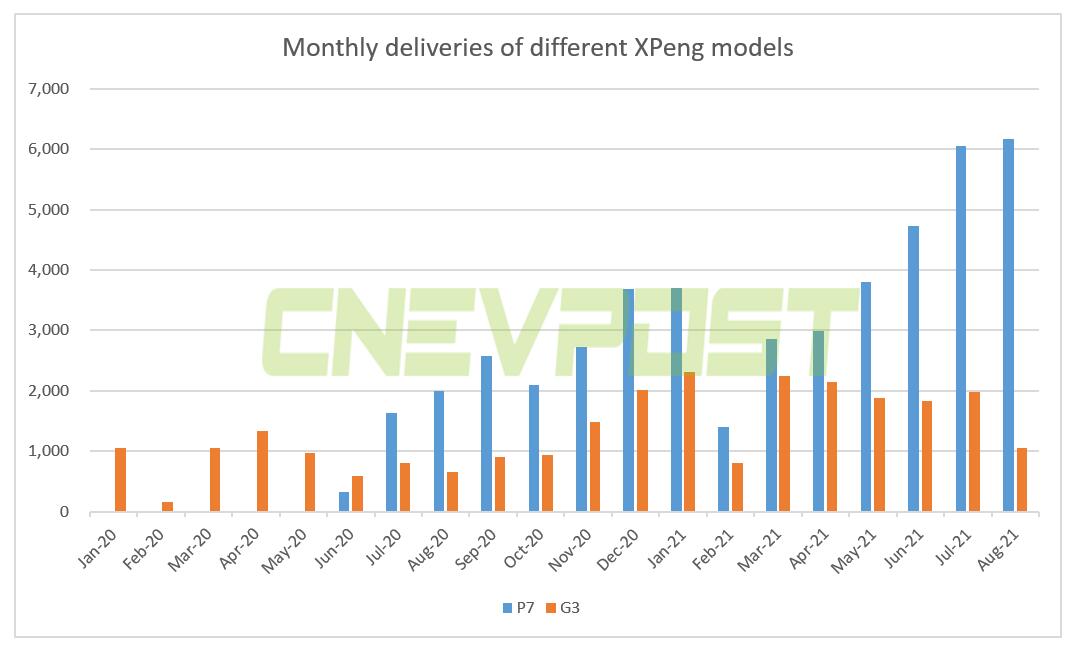 XPeng deliveries up 172% year-over-year to 7,214 in Aug, P7 hits another record-CnEVPost