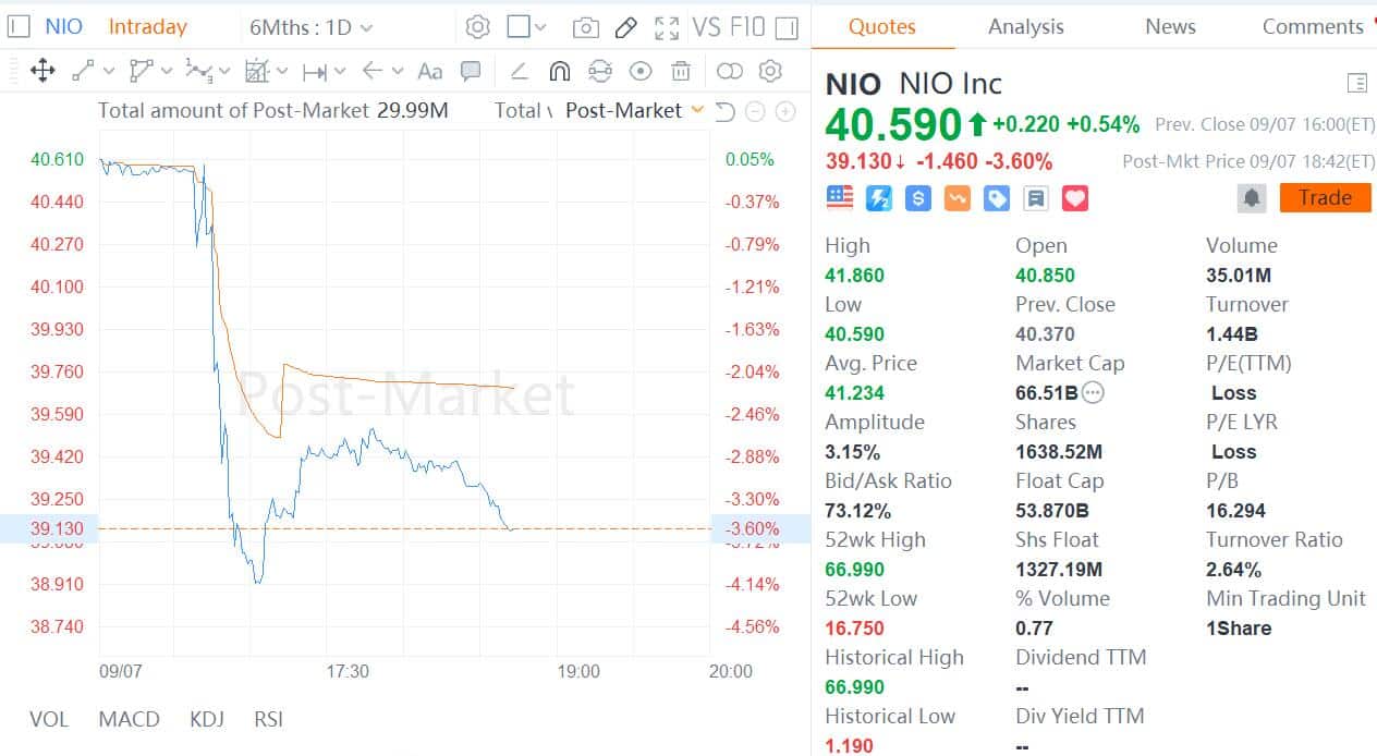 BREAKING: NIO announces plan to issue additional $2 billion ADSs via at-the-market offering-CnEVPost