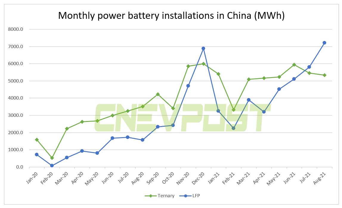 China's LFP battery installations extend its lead over ternary batteries in Aug-CnEVPost