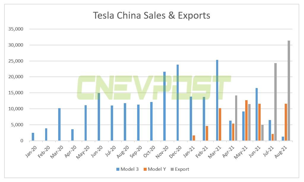 Tesla sold just 1,309 Model 3s in China in Aug as majority exported-CnEVPost