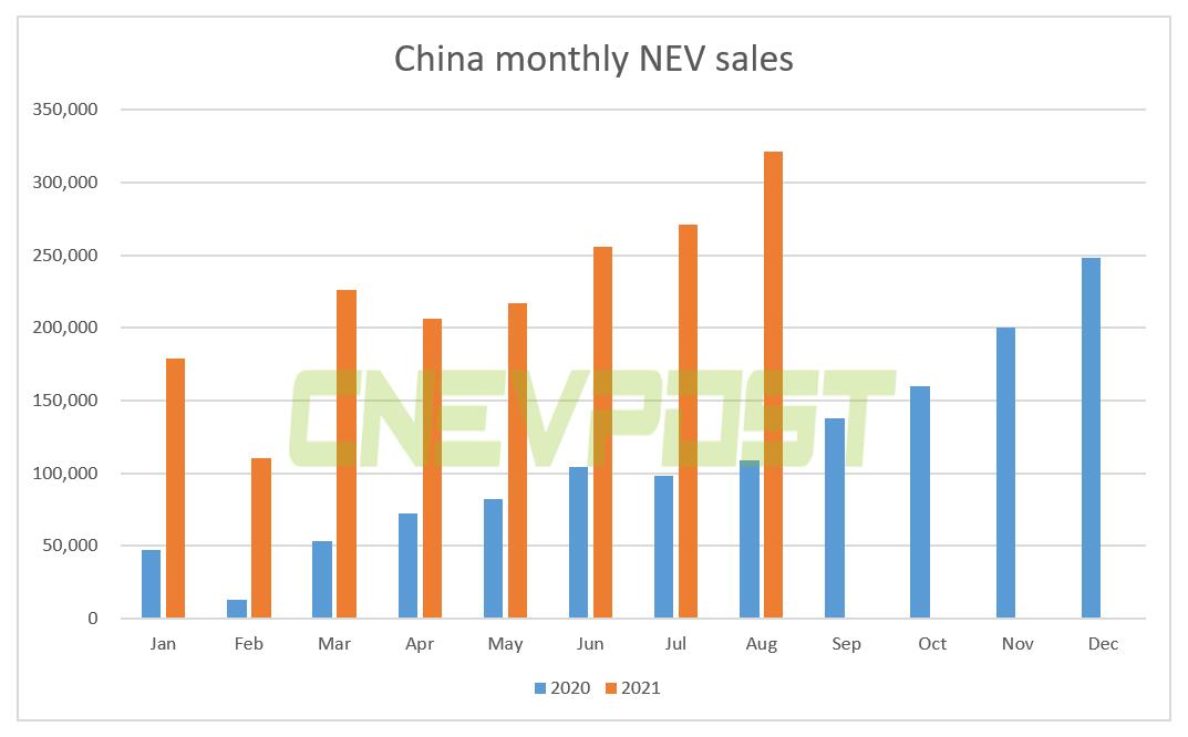 China's NEV sales exceed 300,000 units for first time in Aug, CAAM data show-CnEVPost