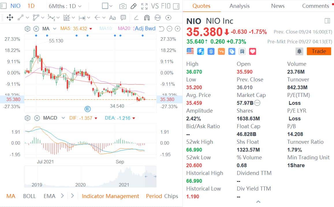 HSBC lowers its price target on NIO from $69 to $47-CnEVPost