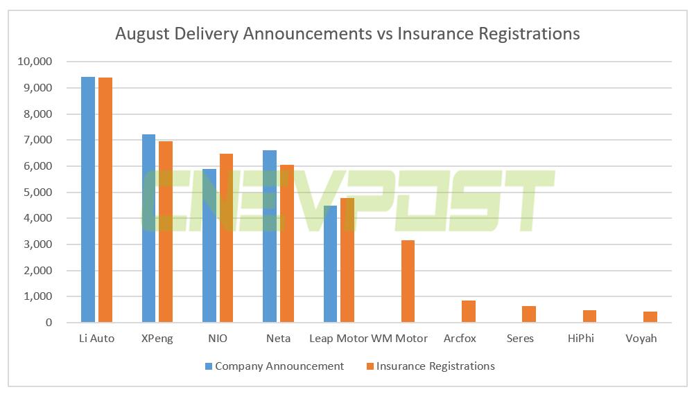 Li Auto, XPeng, NIO top insurance registrations among Chinese new car makers in Aug-CnEVPost