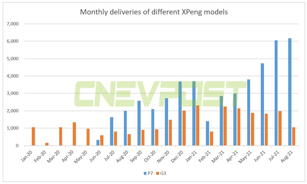 XPeng says cumulative deliveries of P7 reach 50,000 units-CnEVPost