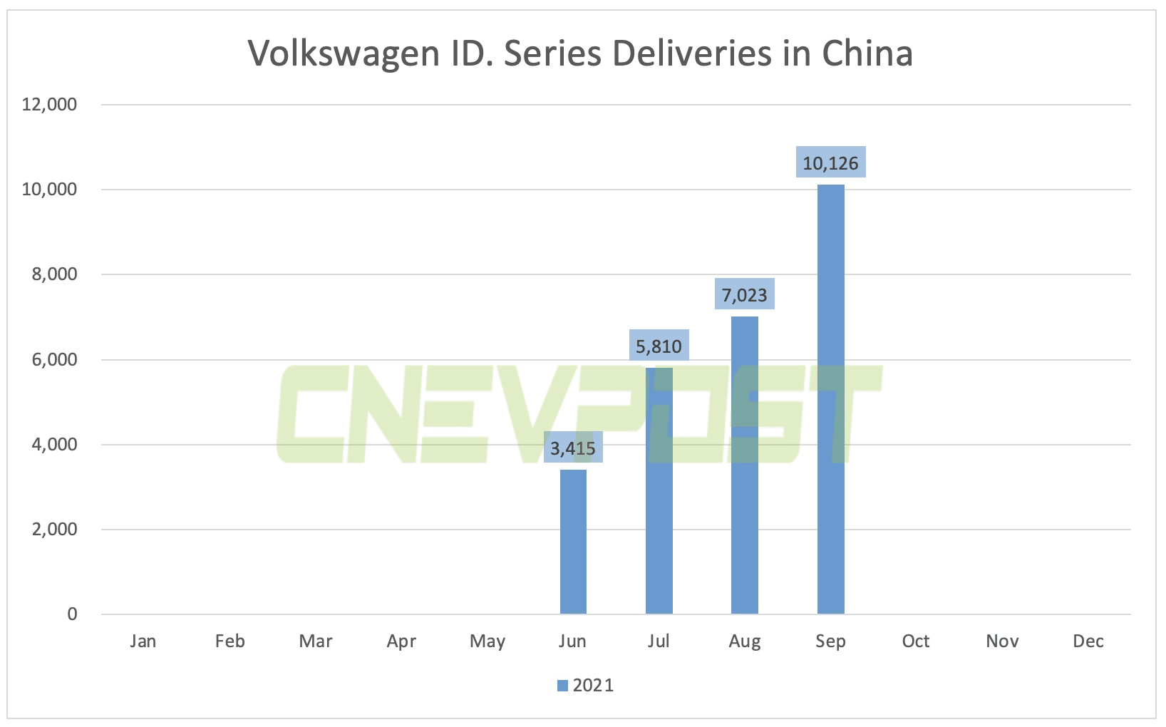 VW ID. series deliveries in China reached 10,126 in Sept, up 44% from Aug-CnEVPost