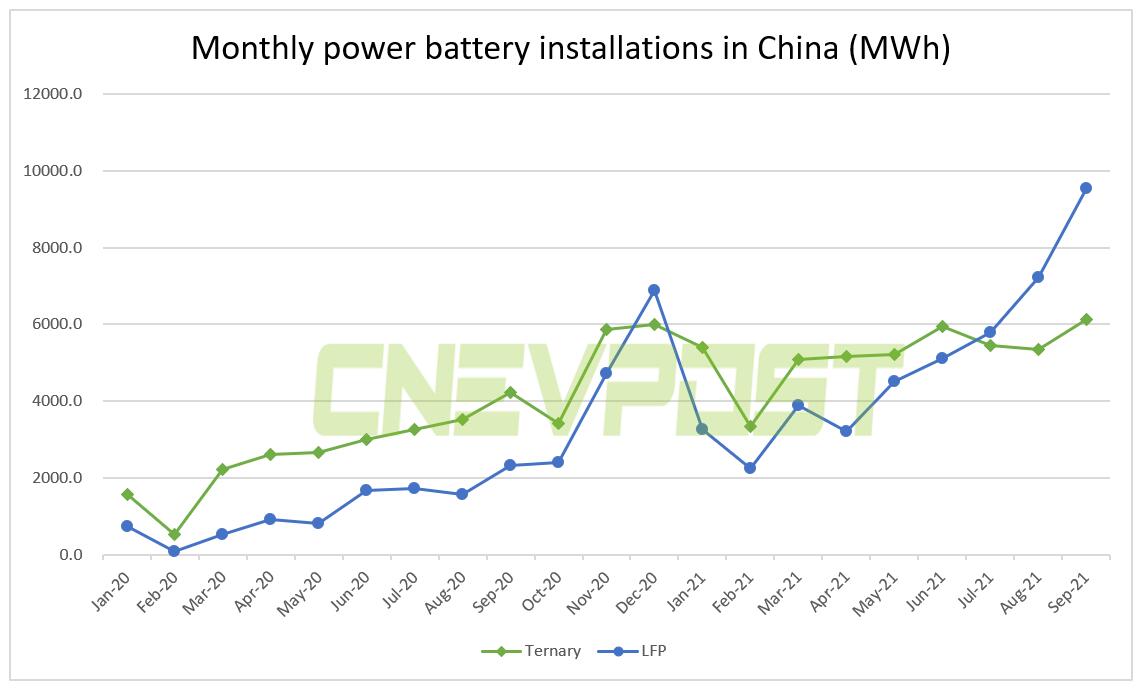 LFP battery installations in China continue to extend lead over ternary batteries in September-CnEVPost