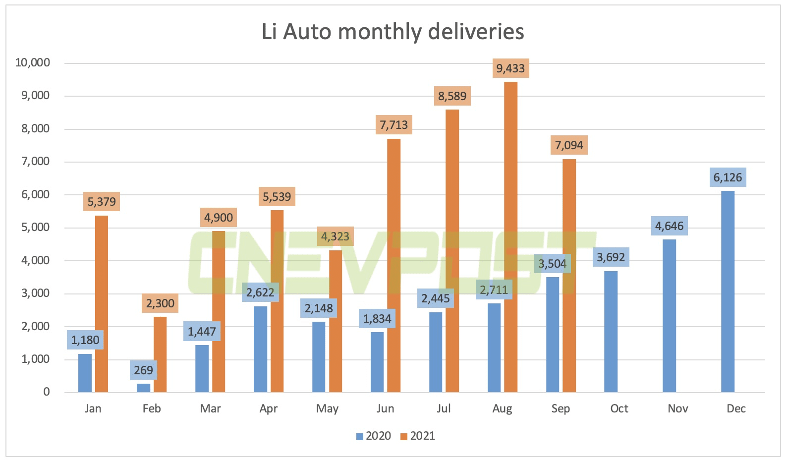 Li Auto delivered 7,094 vehicles in Sept, up 102% from a year ago-CnEVPost