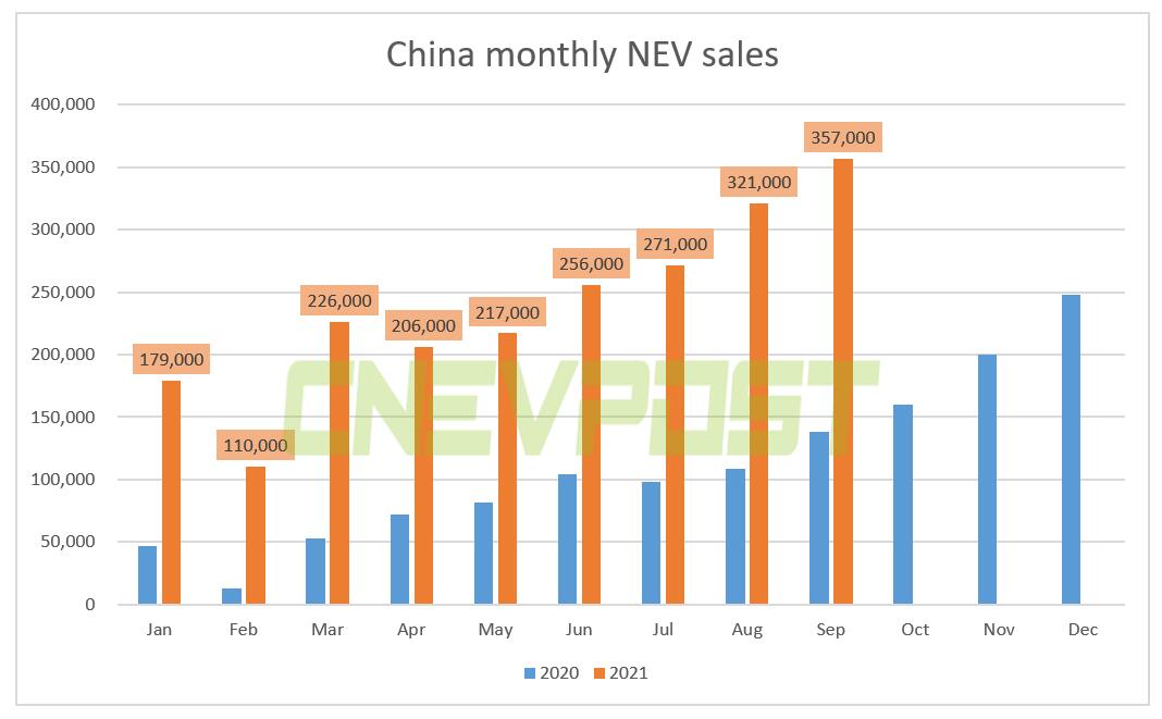 China's NEV sales expected to top 3 million units this year, CAAM official says-CnEVPost