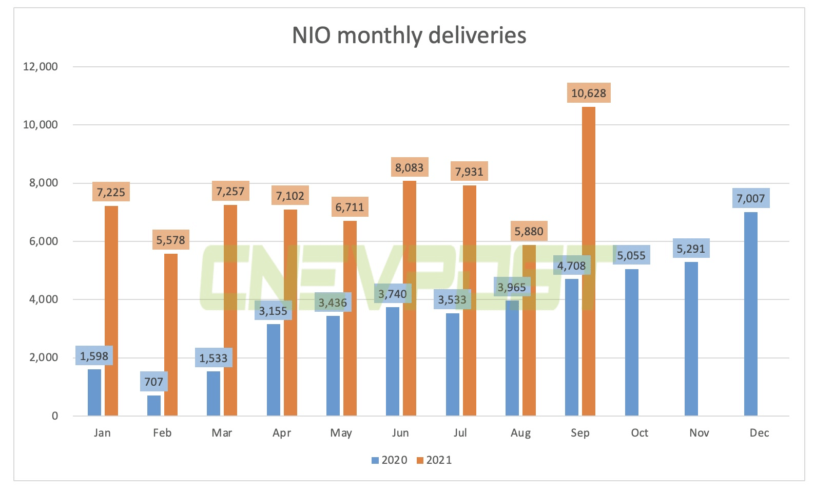 BREAKING: NIO delivered record 10,628 units in Sept, surpassing 10k threshold for first time-CnEVPost