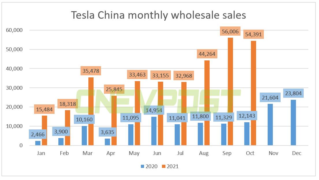 Tesla China sees wholesale sales of 54,391 units in Oct, up 348% year-on-year-CnEVPost
