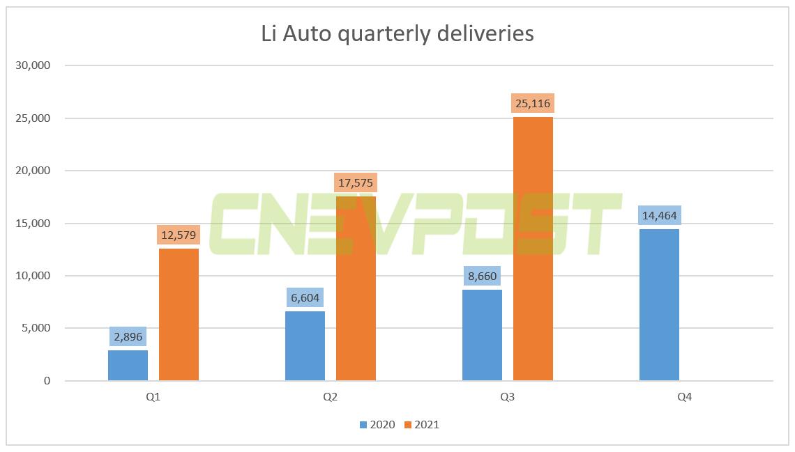 Li Auto to report Q3 earnings on Nov 29-CnEVPost