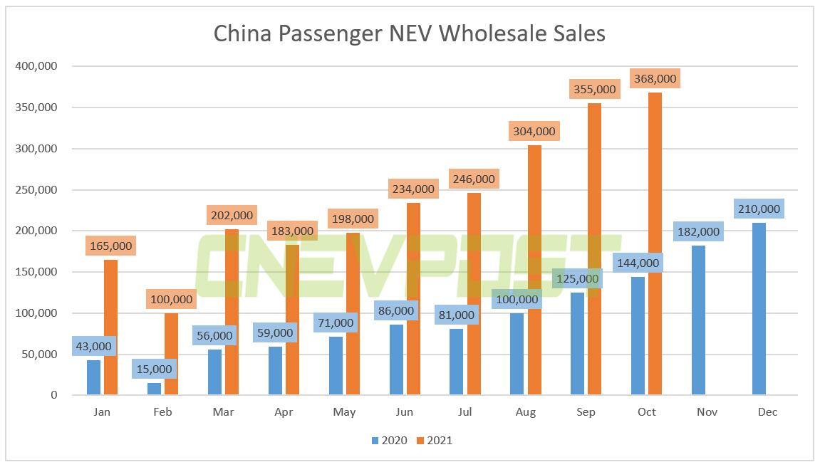 China's wholesale sales of passenger NEVs in Oct were 368,000 units, CPCA data show-CnEVPost