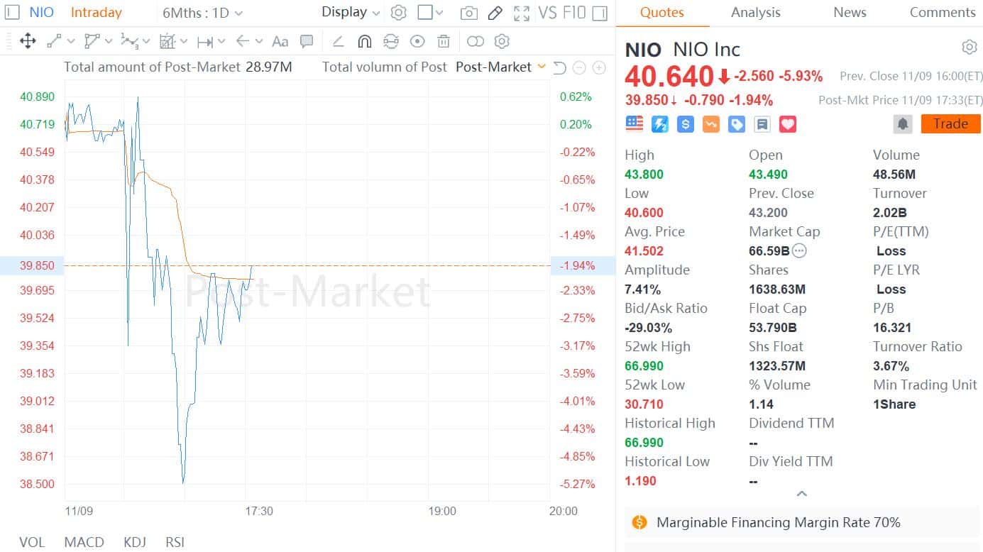BREAKING: NIO reports higher-than-expected Q3 revenue of $1.52 billion-CnEVPost