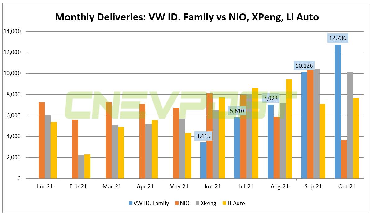 Volkswagen CEO congratulates ID. family for outselling 'NIO, XPeng, Li Auto' in China in Oct-CnEVPost