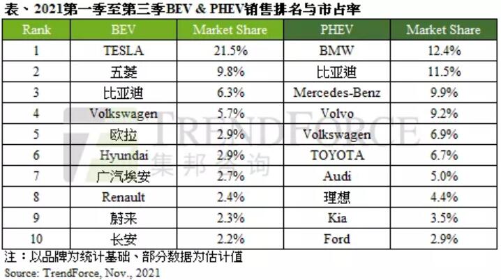 NIO has 2.3% share of global BEV market in Jan-Sept, report shows-CnEVPost