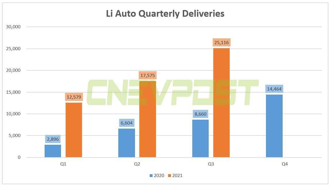 Li Auto posts Q3 revenue of $1.21 billion, beating expectations-CnEVPost