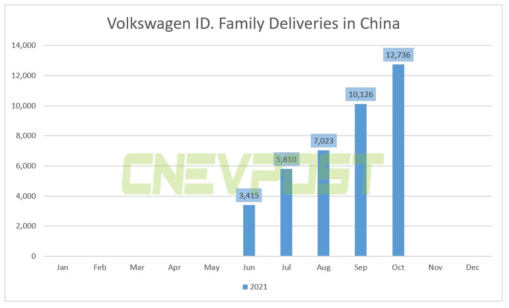 Volkswagen ID. family sold 12,736 units in China in Oct, up 25.8% from Sept-CnEVPost