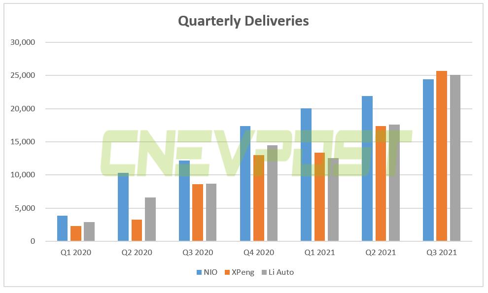 Q3 earnings: How does NIO compare to XPeng and Li Auto?-CnEVPost