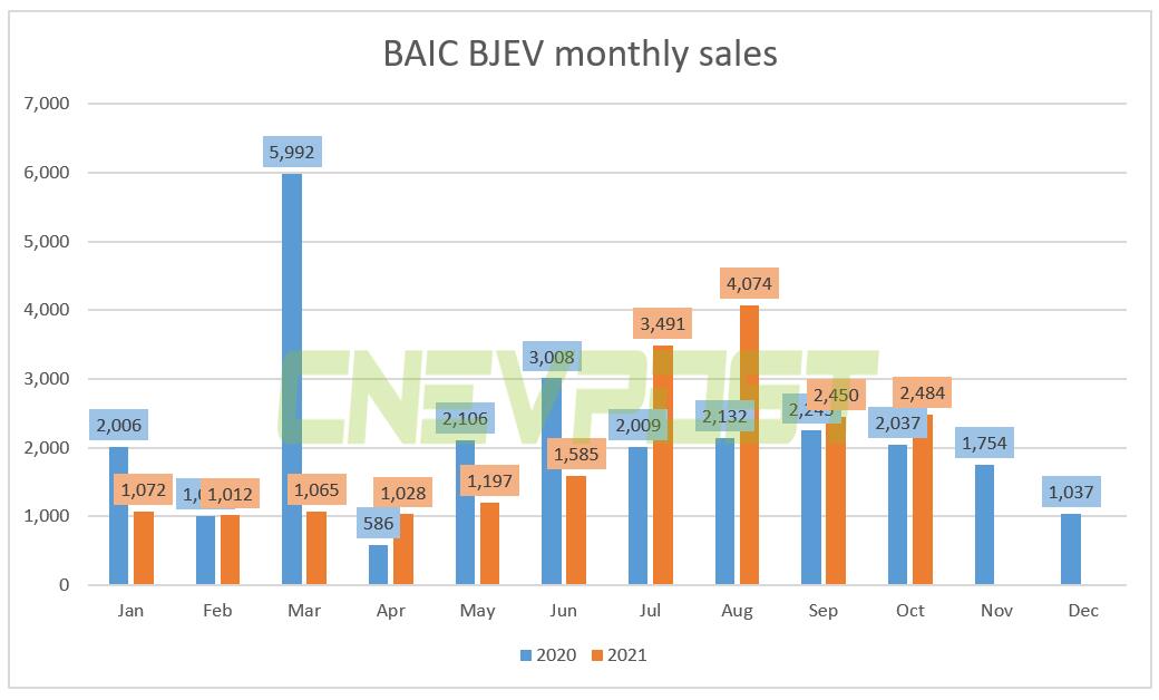 BAIC sold 2,484 NEVs in Oct, up 22% year-on-year-CnEVPost