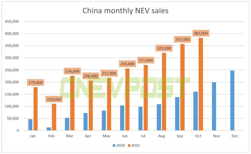 China's NEV sales reached record 383,000 units in Oct, CAAM data show-CnEVPost