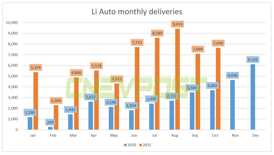 Li Auto delivered 7,649 vehicles in Oct, up 107% year-on-year-CnEVPost