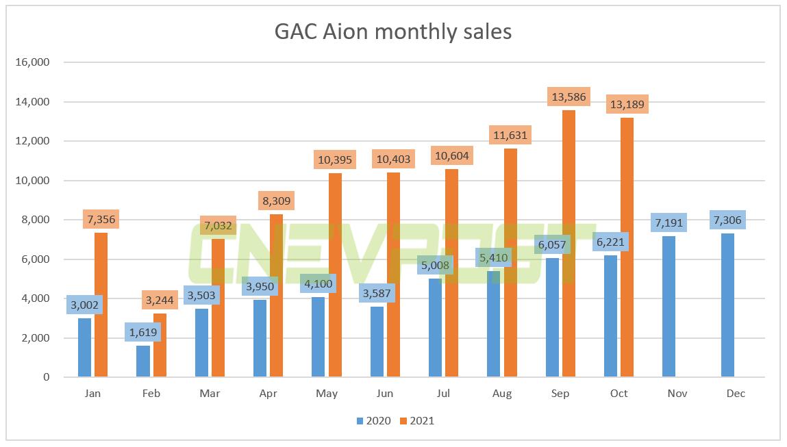 GAC Aion sold 13,189 units in Oct, up 112% year-on-year-CnEVPost