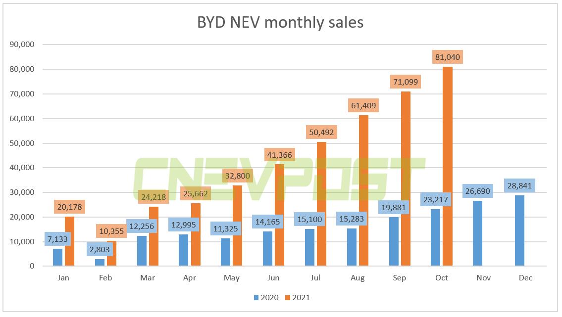 BYD sold 81,040 NEVs in Oct, up 249% from a year earlier-CnEVPost